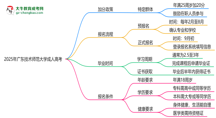 2025年廣東技術(shù)師范大學成人高考最新加分政策及條件思維導圖