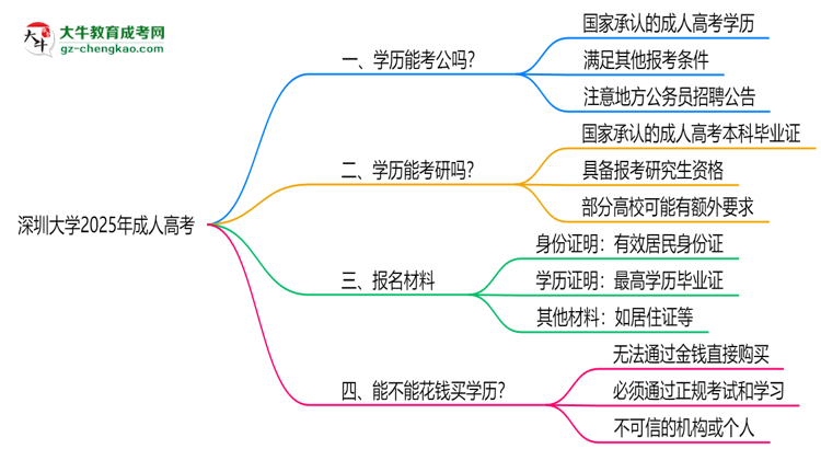 深圳大學2025年成人高考學歷能考公嗎？思維導(dǎo)圖