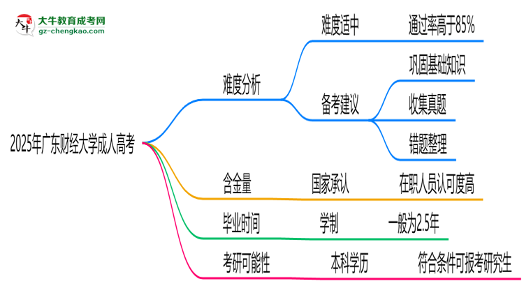 2025年廣東財(cái)經(jīng)大學(xué)成人高考難不難？思維導(dǎo)圖