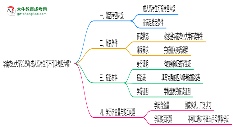 華南農(nóng)業(yè)大學(xué)2025年成人高考生可不可以考四六級(jí)？思維導(dǎo)圖