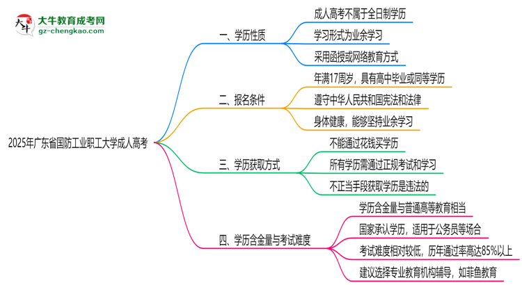 2025年廣東省國防工業(yè)職工大學(xué)成人高考是全日制學(xué)歷嗎？思維導(dǎo)圖