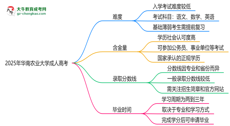 2025年華南農(nóng)業(yè)大學(xué)成人高考難不難？思維導(dǎo)圖