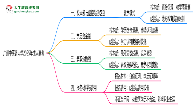 廣州中醫(yī)藥大學(xué)2025年成人高考校本部和函授站哪個(gè)更好？思維導(dǎo)圖