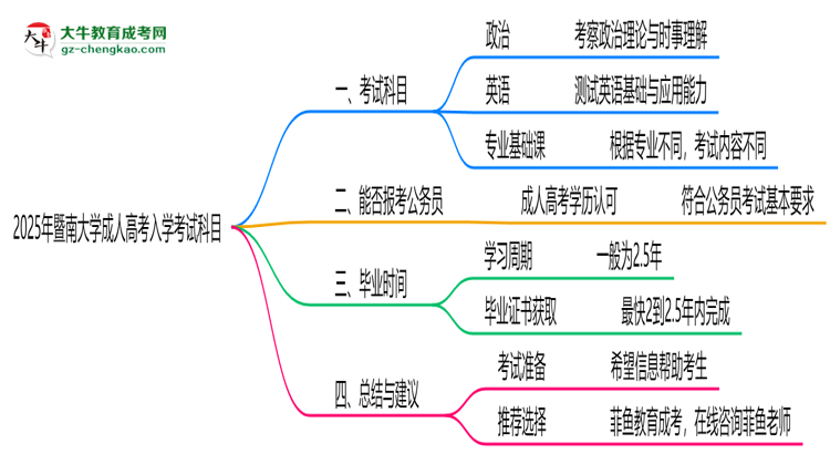 2025年暨南大學成人高考入學考試科目有哪些？思維導圖
