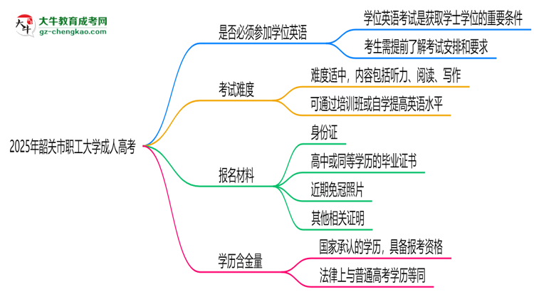 2025年韶關(guān)市職工大學(xué)成人高考要考學(xué)位英語嗎？思維導(dǎo)圖