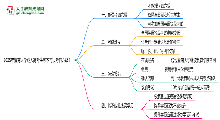 暨南大學(xué)2025年成人高考生可不可以考四六級？思維導(dǎo)圖