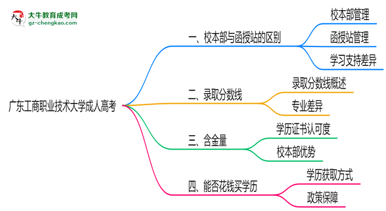 廣東工商職業(yè)技術(shù)大學(xué)2025年成人高考校本部和函授站哪個更好？思維導(dǎo)圖