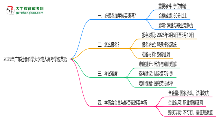 2025年廣東社會(huì)科學(xué)大學(xué)成人高考要考學(xué)位英語嗎？思維導(dǎo)圖