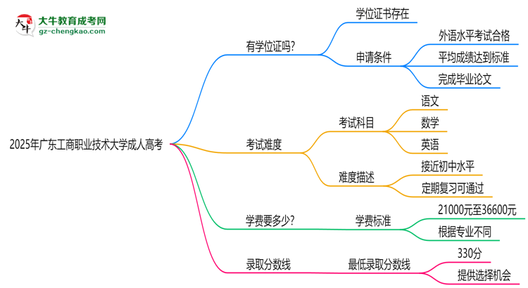 2025年廣東工商職業(yè)技術(shù)大學(xué)成人高考能拿學(xué)位證嗎？思維導(dǎo)圖