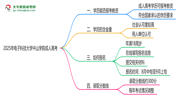 2025年電子科技大學中山學院成人高考學歷能報考教資嗎？思維導圖