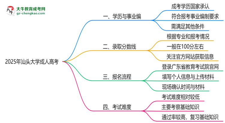 2025年汕頭大學(xué)成人高考能考事業(yè)編嗎？思維導(dǎo)圖