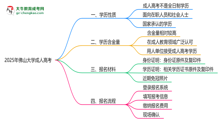 2025年佛山大學(xué)成人高考是全日制學(xué)歷嗎？思維導(dǎo)圖