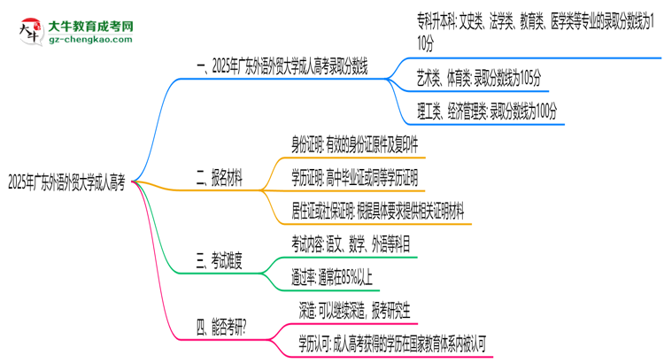 2025年廣東外語(yǔ)外貿(mào)大學(xué)成人高考錄取分?jǐn)?shù)線是多少？思維導(dǎo)圖