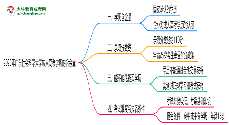 2025年廣東社會科學(xué)大學(xué)成人高考學(xué)歷的含金量怎么樣？思維導(dǎo)圖