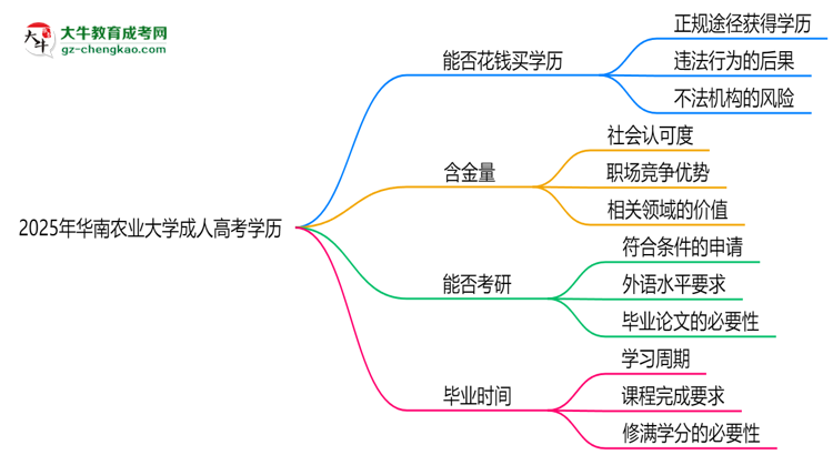 2025年華南農(nóng)業(yè)大學(xué)成人高考學(xué)歷花錢能買到嗎？思維導(dǎo)圖