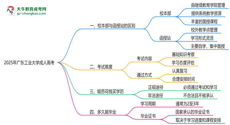 廣東工業(yè)大學(xué)2025年成人高考校本部和函授站哪個(gè)更好？思維導(dǎo)圖