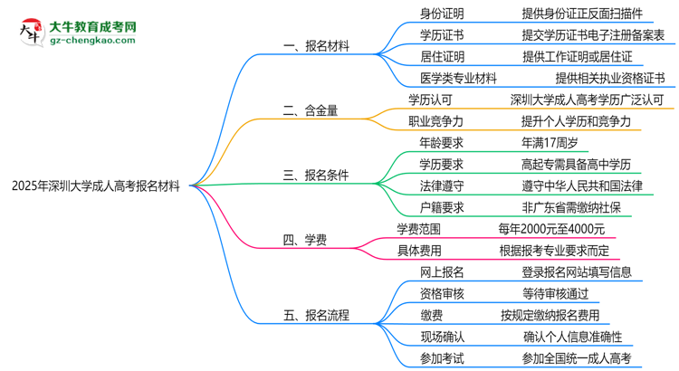 2025年深圳大學(xué)成人高考報(bào)名材料需要什么？思維導(dǎo)圖