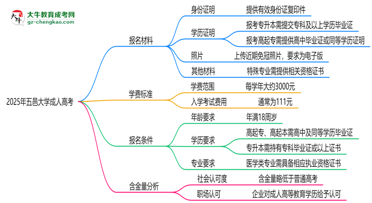 2025年五邑大學(xué)成人高考報(bào)名材料需要什么？思維導(dǎo)圖