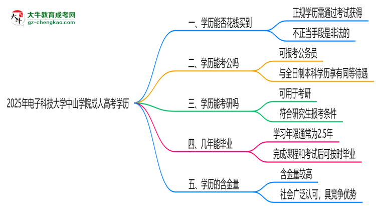 2025年電子科技大學(xué)中山學(xué)院成人高考學(xué)歷花錢能買到嗎？思維導(dǎo)圖