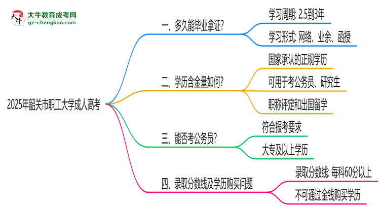 韶關(guān)市職工大學(xué)成人高考需多久完成并拿證？（2025年新）思維導(dǎo)圖