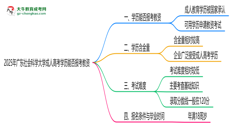 2025年廣東社會(huì)科學(xué)大學(xué)成人高考學(xué)歷能報(bào)考教資嗎？思維導(dǎo)圖