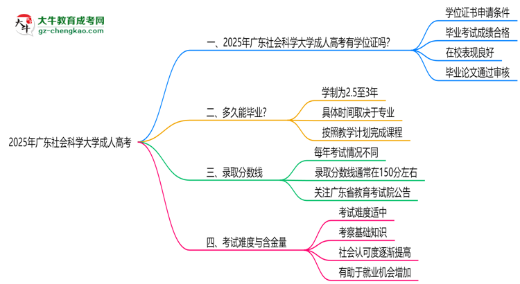 2025年廣東社會(huì)科學(xué)大學(xué)成人高考能拿學(xué)位證嗎？思維導(dǎo)圖