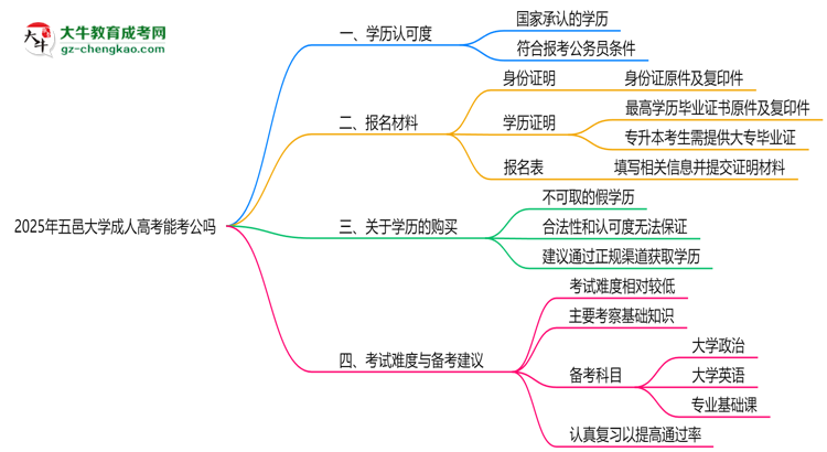 五邑大學(xué)2025年成人高考學(xué)歷能考公嗎？思維導(dǎo)圖