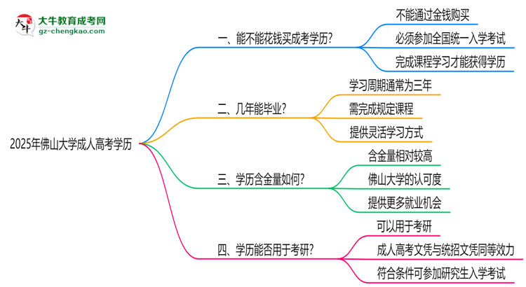 2025年佛山大學(xué)成人高考學(xué)歷花錢能買到嗎？思維導(dǎo)圖