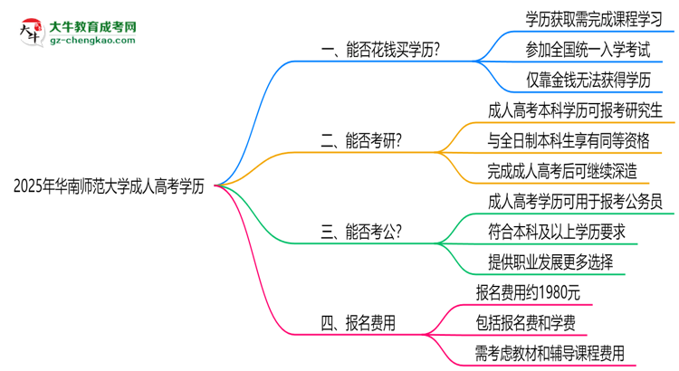 2025年華南師范大學(xué)成人高考學(xué)歷花錢能買到嗎？思維導(dǎo)圖