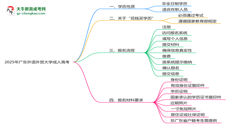 2025年廣東外語外貿(mào)大學(xué)成人高考是全日制學(xué)歷嗎？思維導(dǎo)圖