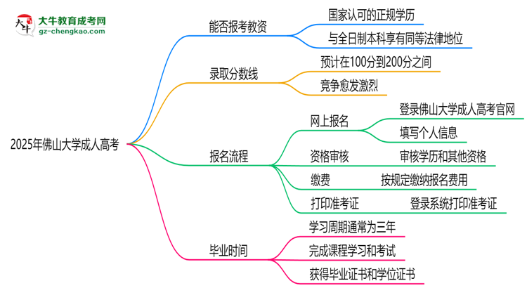 2025年佛山大學(xué)成人高考學(xué)歷能報(bào)考教資嗎？思維導(dǎo)圖