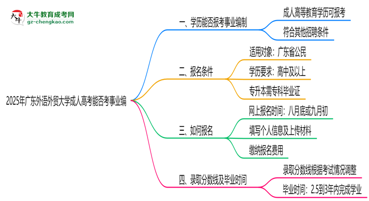 2025年廣東外語外貿(mào)大學成人高考能考事業(yè)編嗎？思維導圖