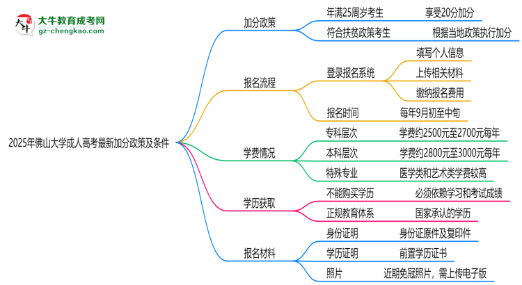 2025年佛山大學成人高考最新加分政策及條件思維導圖