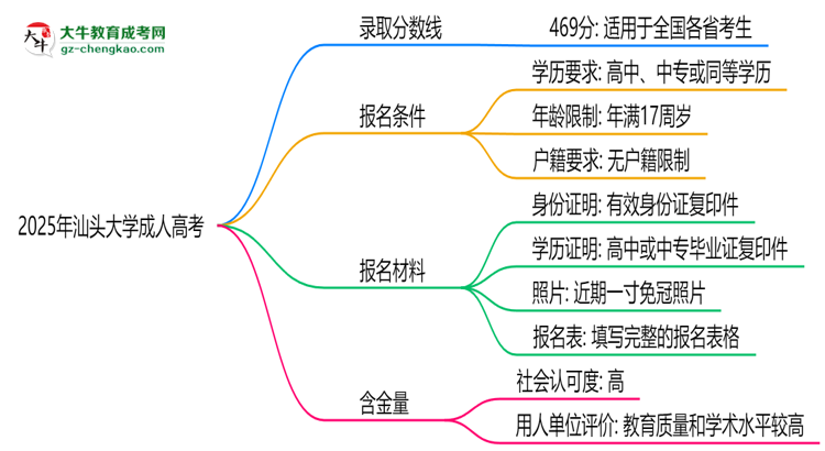 2025年汕頭大學(xué)成人高考錄取分?jǐn)?shù)線是多少？思維導(dǎo)圖