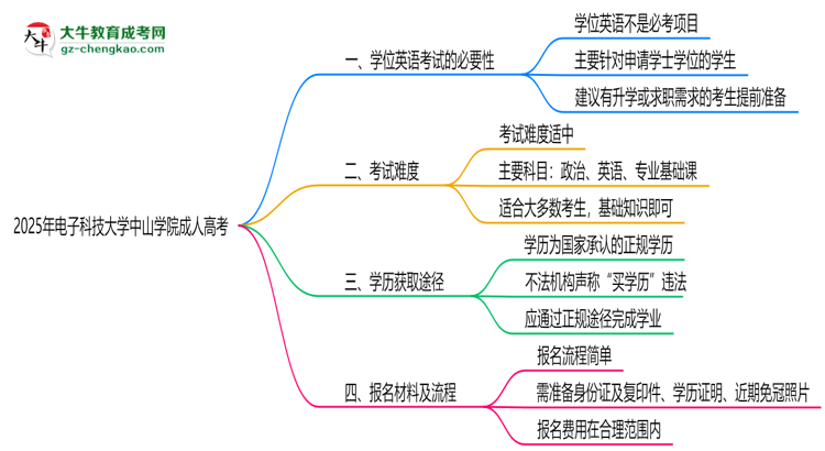 2025年電子科技大學中山學院成人高考要考學位英語嗎？思維導圖