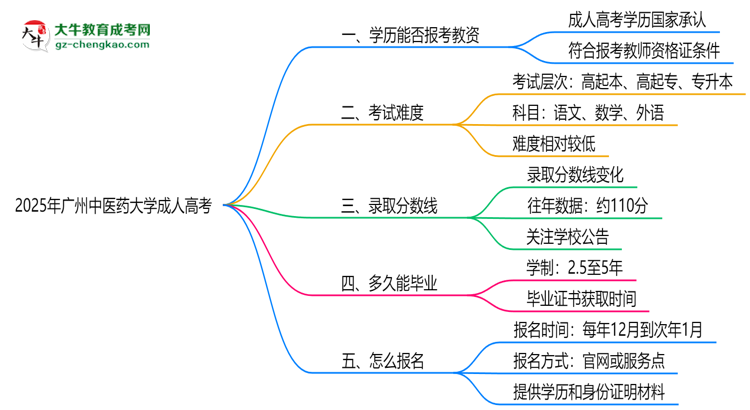 2025年廣州中醫(yī)藥大學(xué)成人高考學(xué)歷能報(bào)考教資嗎？思維導(dǎo)圖