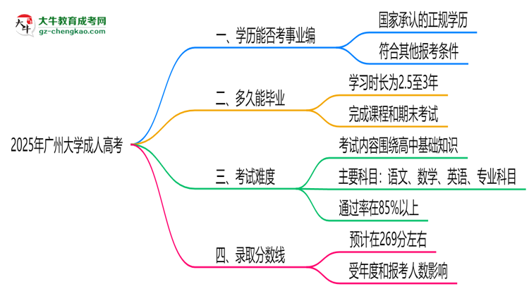 2025年廣州大學(xué)成人高考能考事業(yè)編嗎？思維導(dǎo)圖