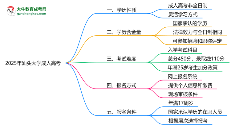 2025年汕頭大學(xué)成人高考是全日制學(xué)歷嗎？思維導(dǎo)圖