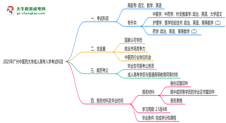 2025年廣州中醫(yī)藥大學成人高考入學考試科目有哪些？思維導圖