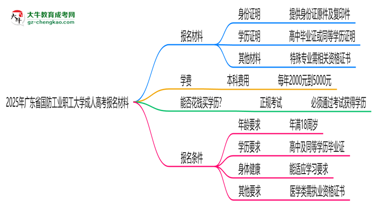 2025年廣東省國防工業(yè)職工大學(xué)成人高考報(bào)名材料需要什么？思維導(dǎo)圖