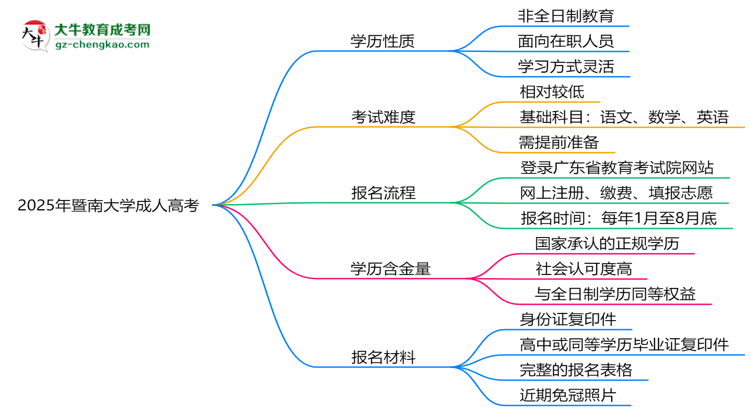 2025年暨南大學(xué)成人高考是全日制學(xué)歷嗎？思維導(dǎo)圖