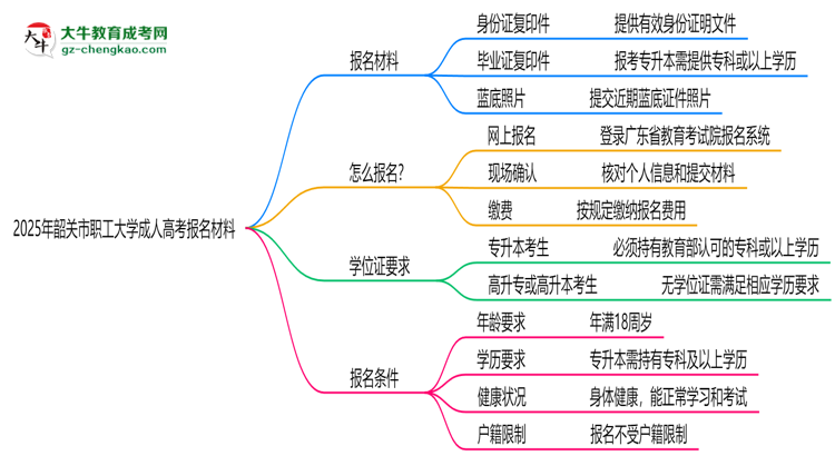 2025年韶關(guān)市職工大學(xué)成人高考報(bào)名材料需要什么？思維導(dǎo)圖