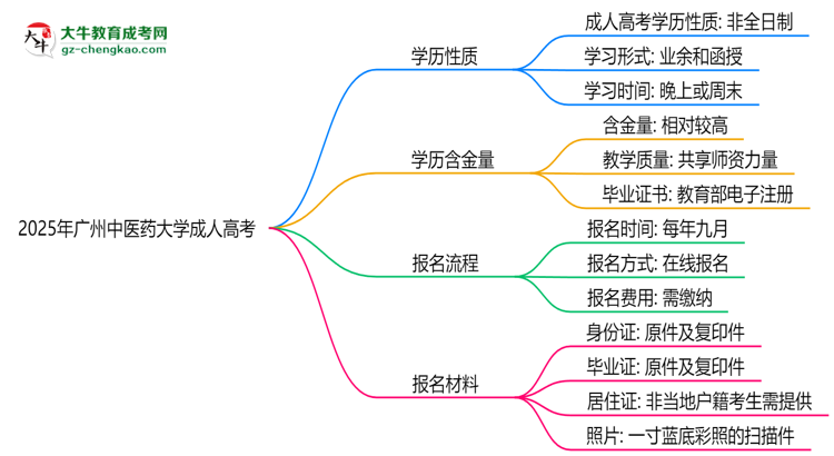 2025年廣州中醫(yī)藥大學(xué)成人高考是全日制學(xué)歷嗎？思維導(dǎo)圖