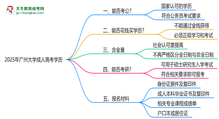 廣州大學(xué)2025年成人高考學(xué)歷能考公嗎？思維導(dǎo)圖