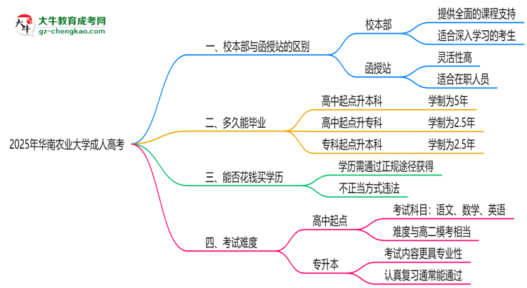 華南農(nóng)業(yè)大學(xué)2025年成人高考校本部和函授站哪個(gè)更好？思維導(dǎo)圖