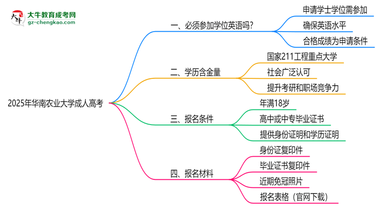2025年華南農(nóng)業(yè)大學(xué)成人高考要考學(xué)位英語嗎？思維導(dǎo)圖