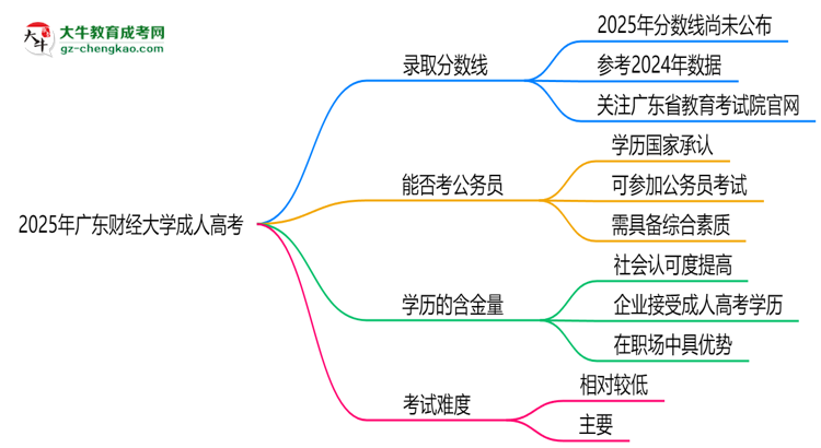 2025年廣東財(cái)經(jīng)大學(xué)成人高考錄取分?jǐn)?shù)線是多少？思維導(dǎo)圖