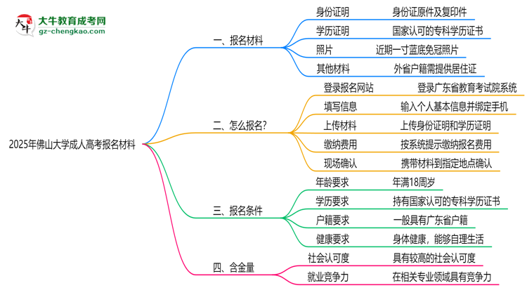 2025年佛山大學(xué)成人高考報(bào)名材料需要什么？思維導(dǎo)圖