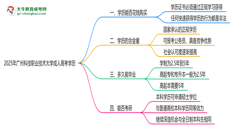 2025年廣州科技職業(yè)技術(shù)大學(xué)成人高考學(xué)歷花錢能買到嗎？思維導(dǎo)圖