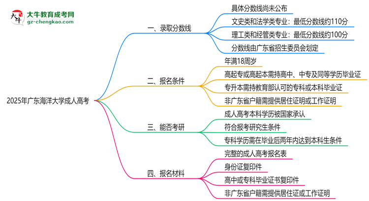 2025年廣東海洋大學(xué)成人高考錄取分?jǐn)?shù)線是多少？思維導(dǎo)圖